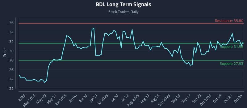 BDL Long Term Analysis for October 24 2025