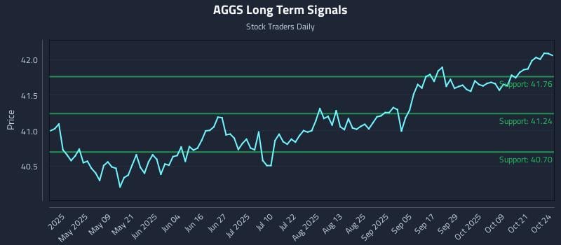 AGGS Long Term Analysis for October 24 2025 AGGS Long Term Analysis for October 24 2025