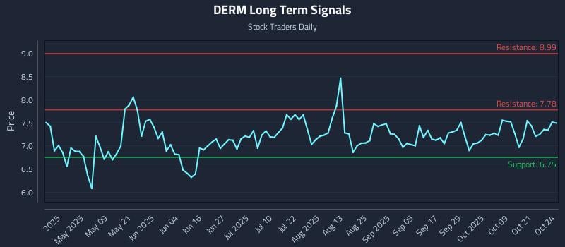 DERM Long Term Analysis for October 24 2025 DERM Long Term Analysis for October 24 2025