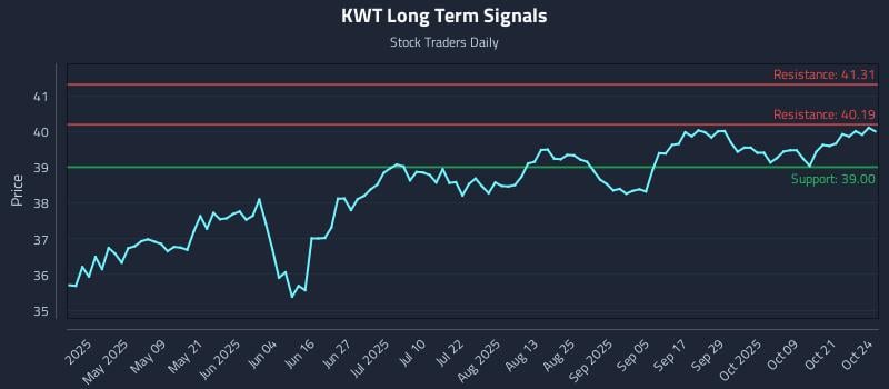 KWT Long Term Analysis for October 24 2025 KWT Long Term Analysis for October 24 2025