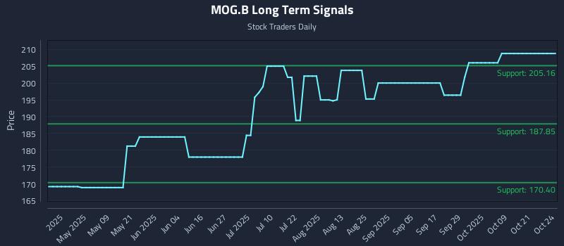 MOG.B Long Term Analysis for October 24 2025 MOG.B Long Term Analysis for October 24 2025