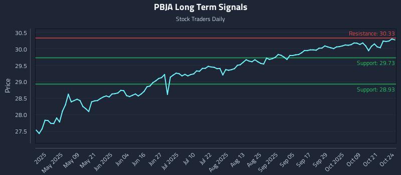 PBJA Long Term Analysis for October 24 2025 PBJA Long Term Analysis for October 24 2025