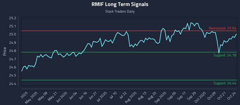 RMIF Long Term Analysis for October 24 2025 RMIF Long Term Analysis for October 24 2025