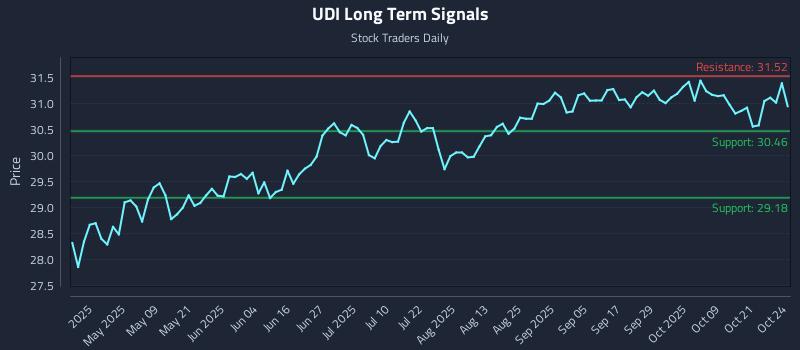 UDI Long Term Analysis for October 24 2025 UDI Long Term Analysis for October 24 2025