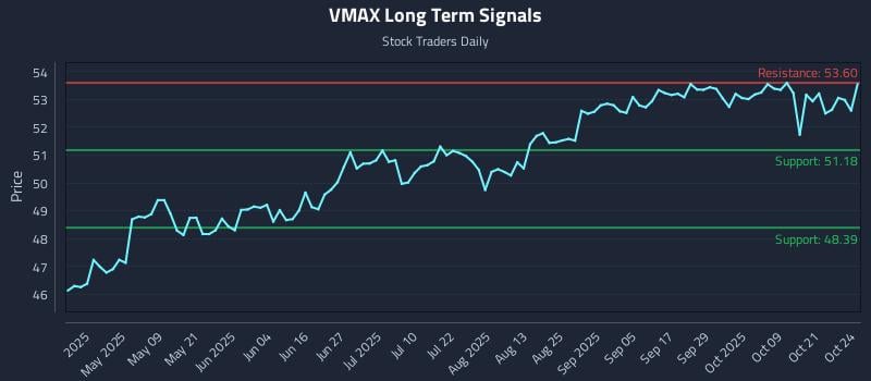 VMAX Long Term Analysis for October 24 2025 VMAX Long Term Analysis for October 24 2025