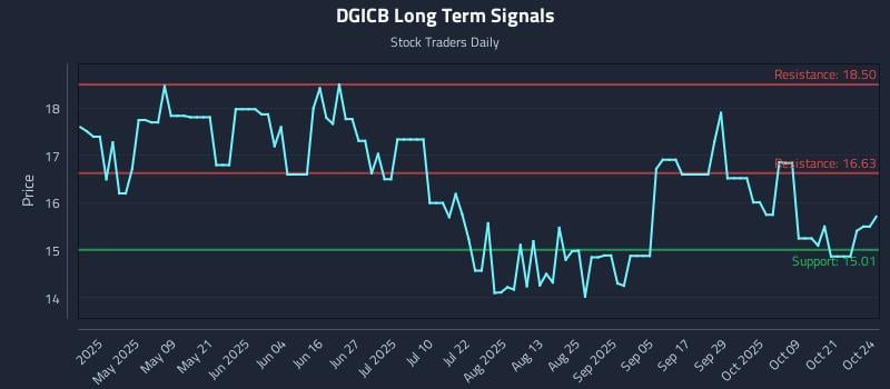 DGICB Long Term Analysis for October 24 2025 DGICB Long Term Analysis for October 24 2025
