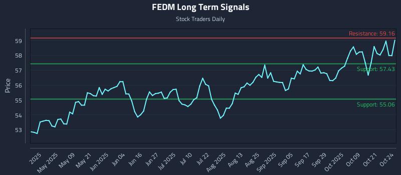 FEDM Long Term Analysis for October 24 2025 FEDM Long Term Analysis for October 24 2025