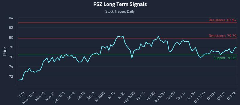 FSZ Long Term Analysis for October 24 2025 FSZ Long Term Analysis for October 24 2025