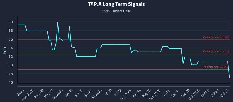 TAP.A Long Term Analysis for October 24 2025 TAP.A Long Term Analysis for October 24 2025