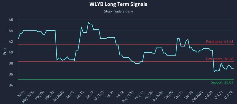 WLYB Long Term Analysis for October 24 2025 WLYB Long Term Analysis for October 24 2025