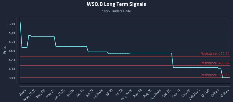 WSO.B Long Term Analysis for October 24 2025 WSO.B Long Term Analysis for October 24 2025