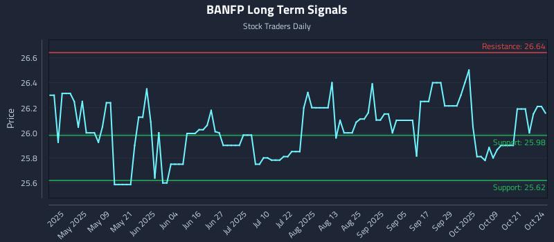 BANFP Long Term Analysis for October 24 2025 BANFP Long Term Analysis for October 24 2025