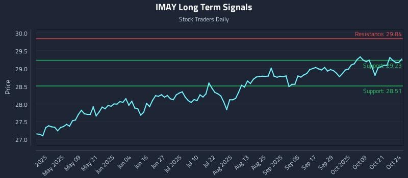 IMAY Long Term Analysis for October 24 2025 IMAY Long Term Analysis for October 24 2025