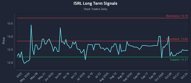 ISRL Long Term Analysis for October 24 2025 ISRL Long Term Analysis for October 24 2025