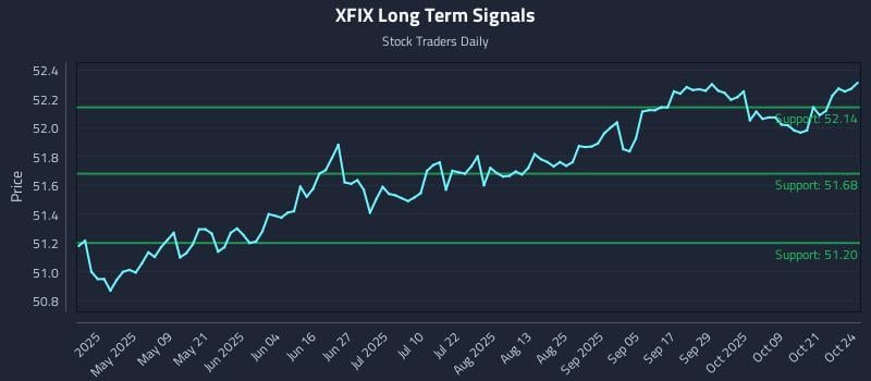 XFIX Long Term Analysis for October 24 2025 XFIX Long Term Analysis for October 24 2025