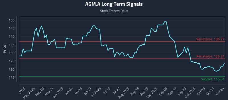 AGM.A Long Term Analysis for October 24 2025 AGM.A Long Term Analysis for October 24 2025
