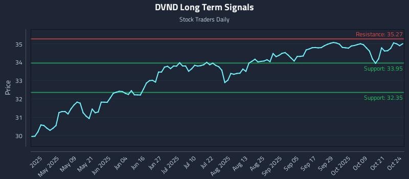 DVND Long Term Analysis for October 24 2025 DVND Long Term Analysis for October 24 2025