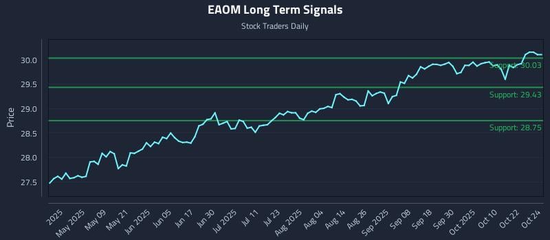 EAOM Long Term Analysis for October 24 2025 EAOM Long Term Analysis for October 24 2025