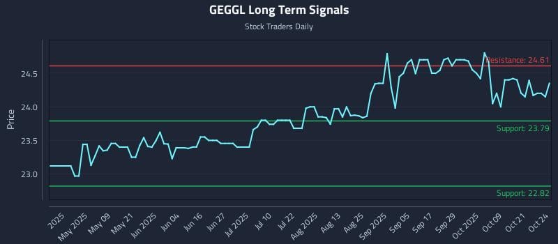 GEGGL Long Term Analysis for October 24 2025 GEGGL Long Term Analysis for October 24 2025