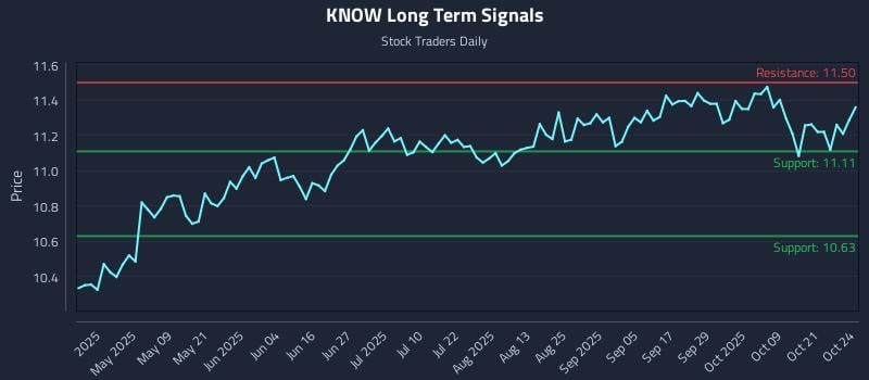 KNOW Long Term Analysis for October 24 2025 KNOW Long Term Analysis for October 24 2025