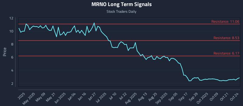 MRNO Long Term Analysis for October 24 2025 MRNO Long Term Analysis for October 24 2025