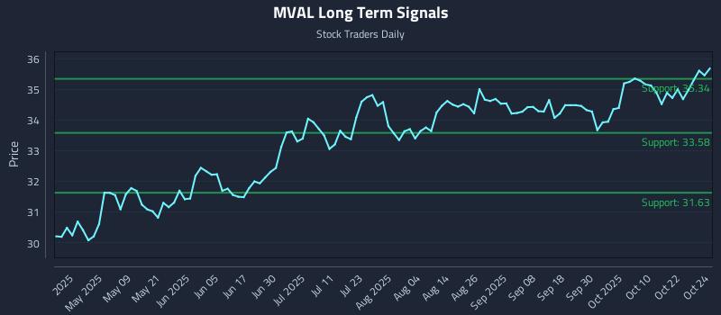MVAL Long Term Analysis for October 24 2025 MVAL Long Term Analysis for October 24 2025
