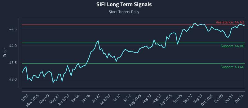 SIFI Long Term Analysis for October 24 2025 SIFI Long Term Analysis for October 24 2025