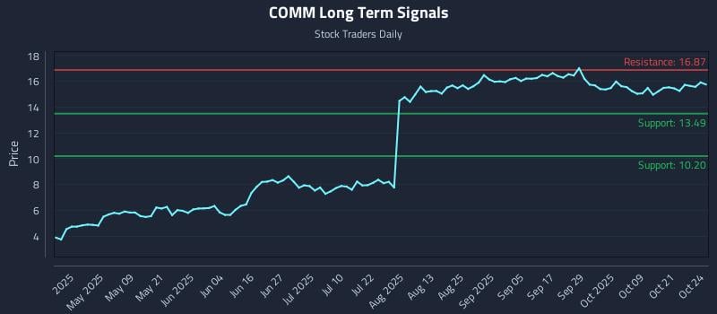 COMM Long Term Analysis for October 24 2025 COMM Long Term Analysis for October 24 2025