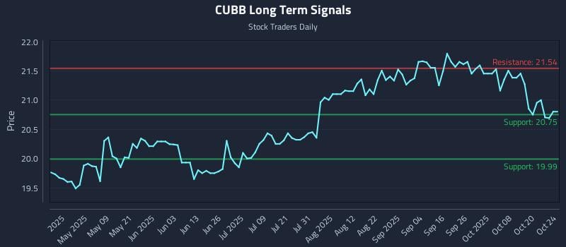CUBB Long Term Analysis for October 24 2025 CUBB Long Term Analysis for October 24 2025