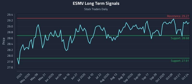 ESMV Long Term Analysis for October 24 2025 ESMV Long Term Analysis for October 24 2025