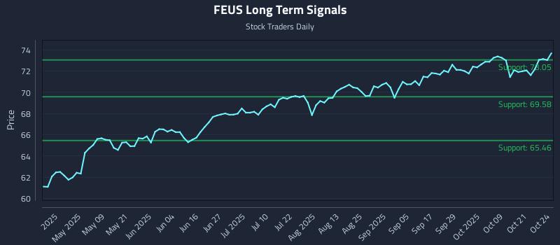 FEUS Long Term Analysis for October 24 2025 FEUS Long Term Analysis for October 24 2025