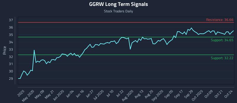 GGRW Long Term Analysis for October 24 2025 GGRW Long Term Analysis for October 24 2025