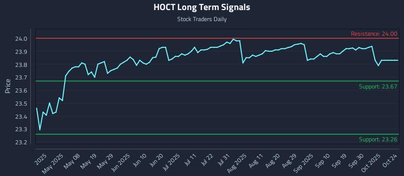 HOCT Long Term Analysis for October 24 2025 HOCT Long Term Analysis for October 24 2025