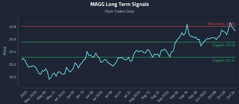 MAGG Long Term Analysis for October 24 2025 MAGG Long Term Analysis for October 24 2025