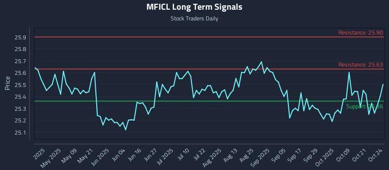 MFICL Long Term Analysis for October 24 2025 MFICL Long Term Analysis for October 24 2025