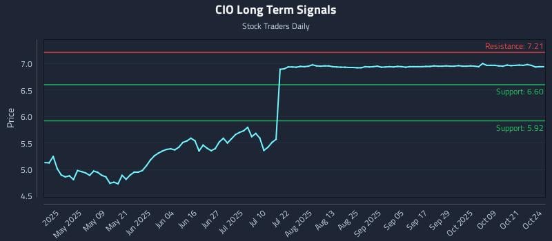 CIO Long Term Analysis for October 24 2025 CIO Long Term Analysis for October 24 2025