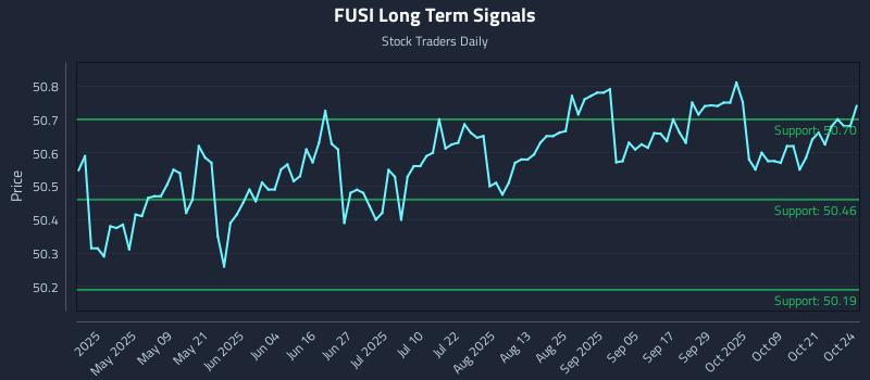 FUSI Long Term Analysis for October 24 2025 FUSI Long Term Analysis for October 24 2025
