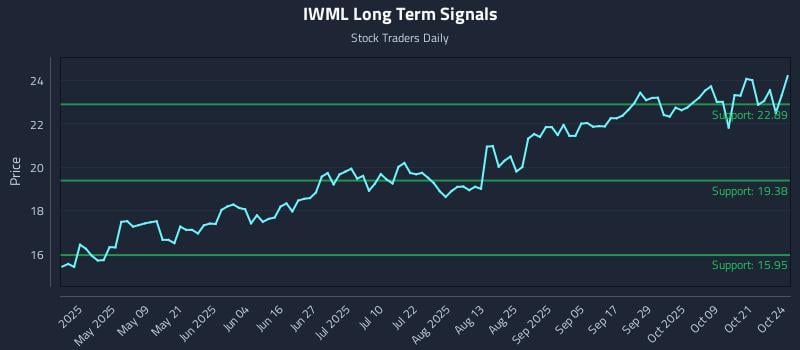 IWML Long Term Analysis for October 24 2025 IWML Long Term Analysis for October 24 2025