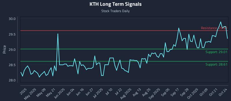 KTH Long Term Analysis for October 24 2025 KTH Long Term Analysis for October 24 2025