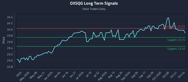 OXSQG Long Term Analysis for October 24 2025 OXSQG Long Term Analysis for October 24 2025