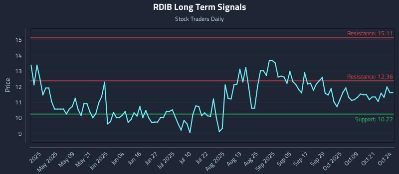 RDIB Long Term Analysis for October 24 2025