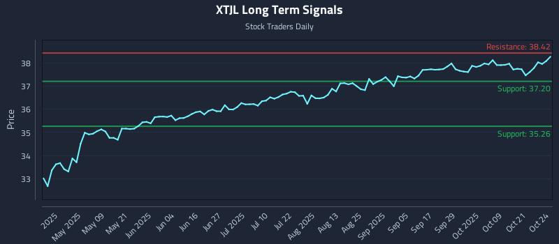 XTJL Long Term Analysis for October 24 2025 XTJL Long Term Analysis for October 24 2025