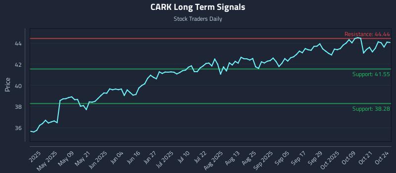CARK Long Term Analysis for October 24 2025 CARK Long Term Analysis for October 24 2025