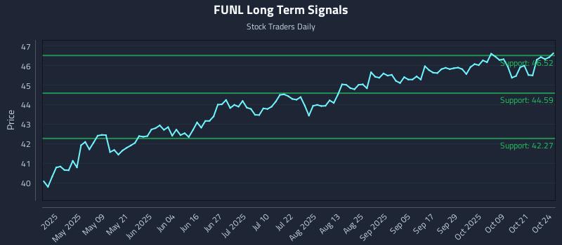 FUNL Long Term Analysis for October 24 2025 FUNL Long Term Analysis for October 24 2025