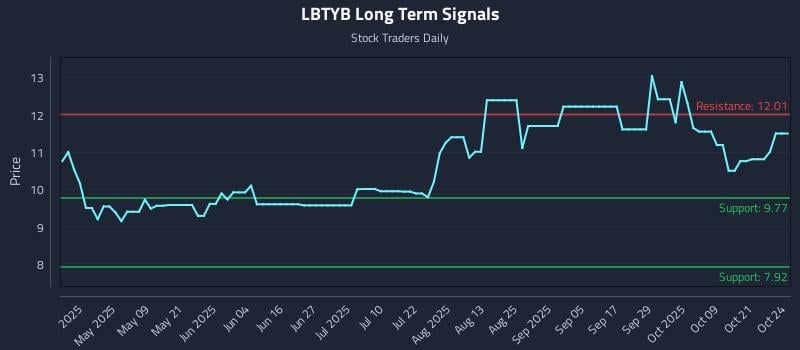 LBTYB Long Term Analysis for October 24 2025 LBTYB Long Term Analysis for October 24 2025