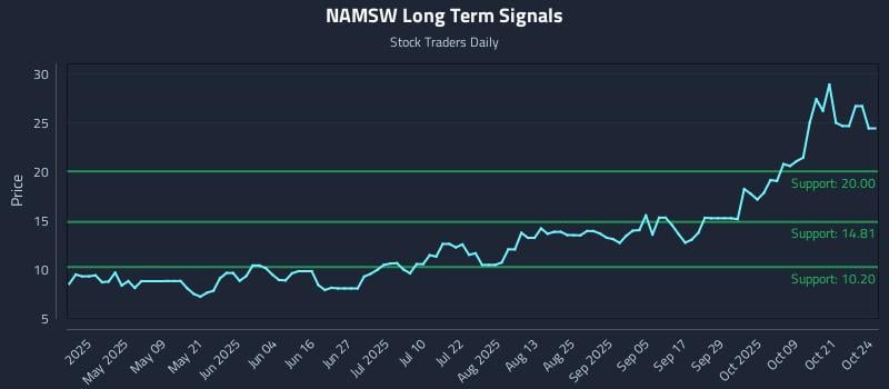NAMSW Long Term Analysis for October 24 2025 NAMSW Long Term Analysis for October 24 2025