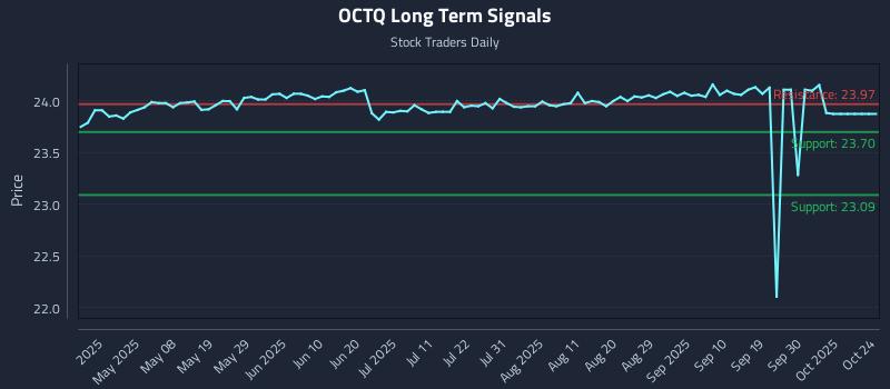 OCTQ Long Term Analysis for October 24 2025 OCTQ Long Term Analysis for October 24 2025