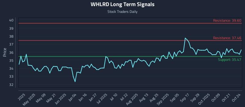 WHLRD Long Term Analysis for October 24 2025 WHLRD Long Term Analysis for October 24 2025