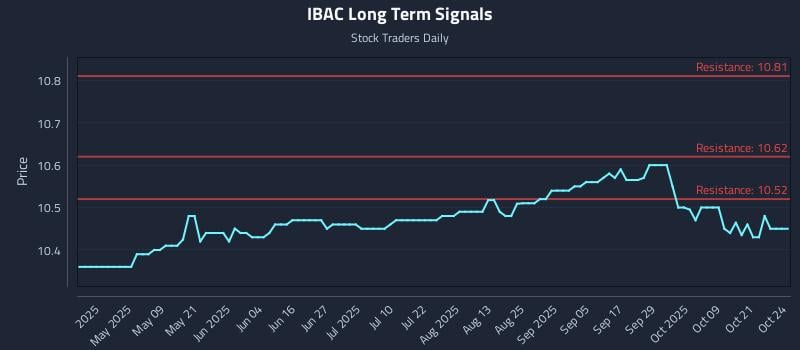 IBAC Long Term Analysis for October 24 2025 IBAC Long Term Analysis for October 24 2025
