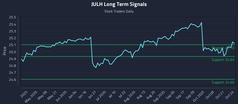 JULH Long Term Analysis for October 24 2025 JULH Long Term Analysis for October 24 2025